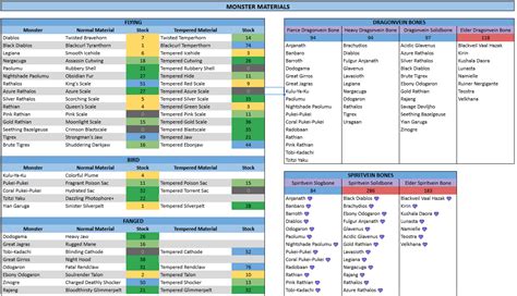 Guide :: Guiding Lands Materials & Weapon Augments .